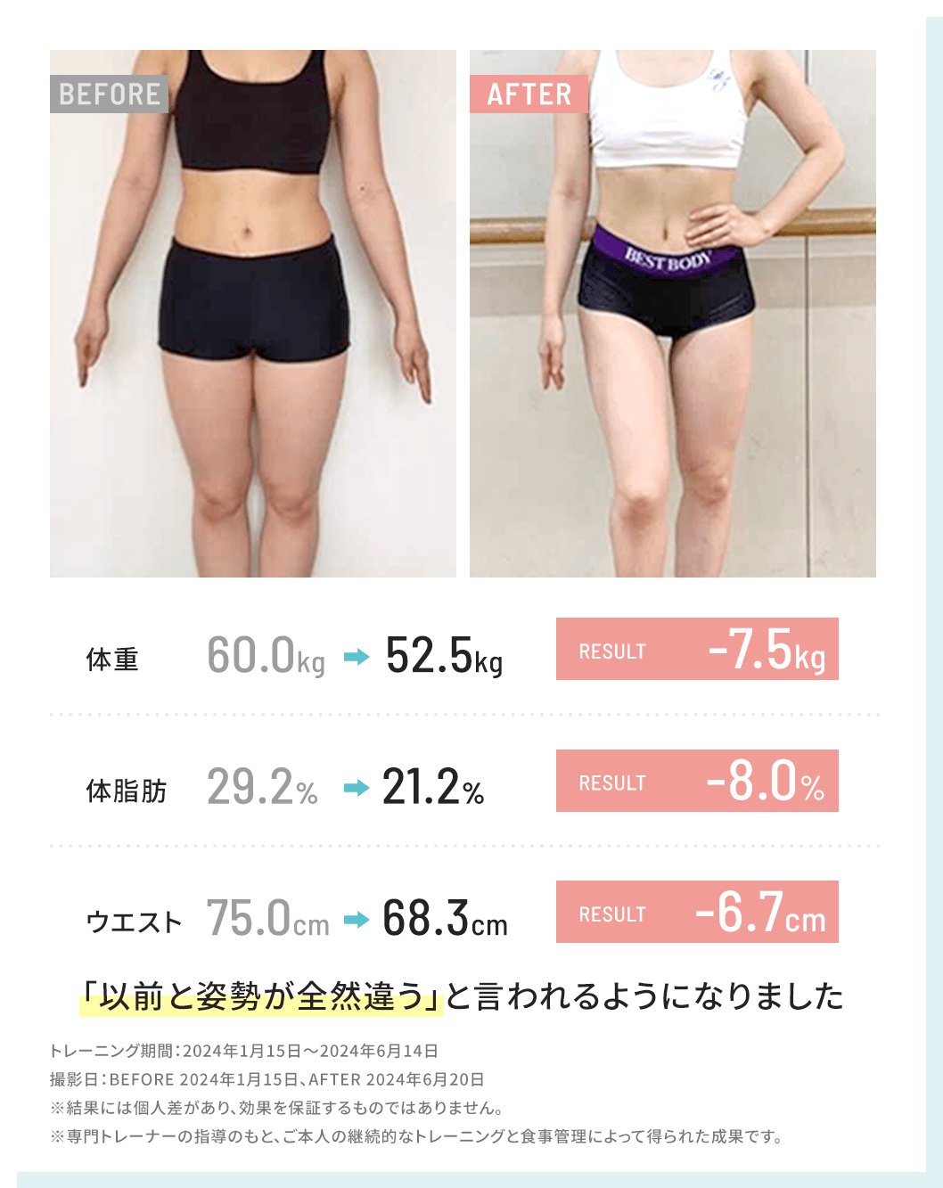 体重 -7.5kg 体脂肪 -8.0% ウエスト -6.7cm「以前と姿勢が全然違う」と言われるようになりました