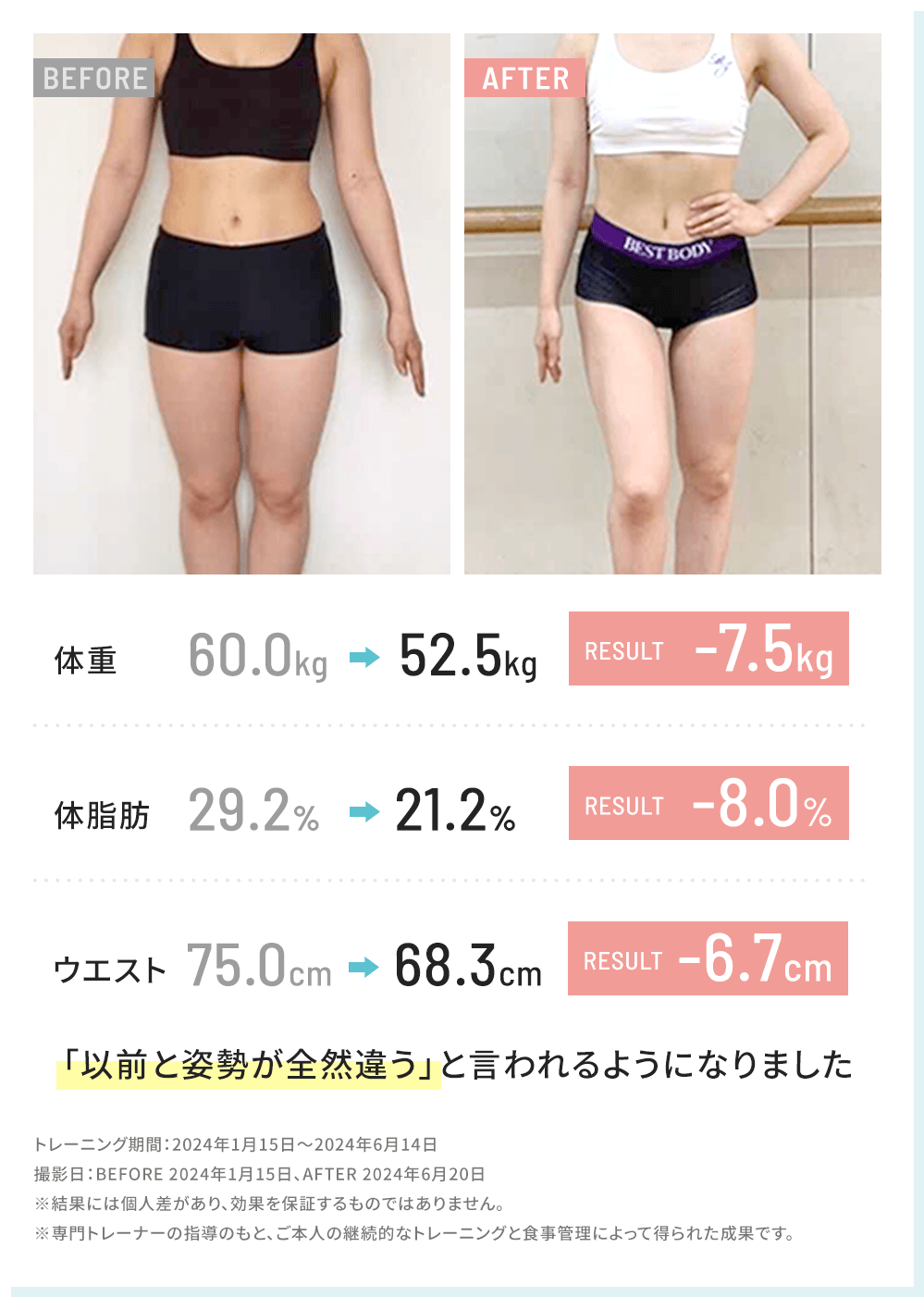体重 -7.5kg 体脂肪 -8.0% ウエスト -6.7cm「以前と姿勢が全然違う」と言われるようになりました