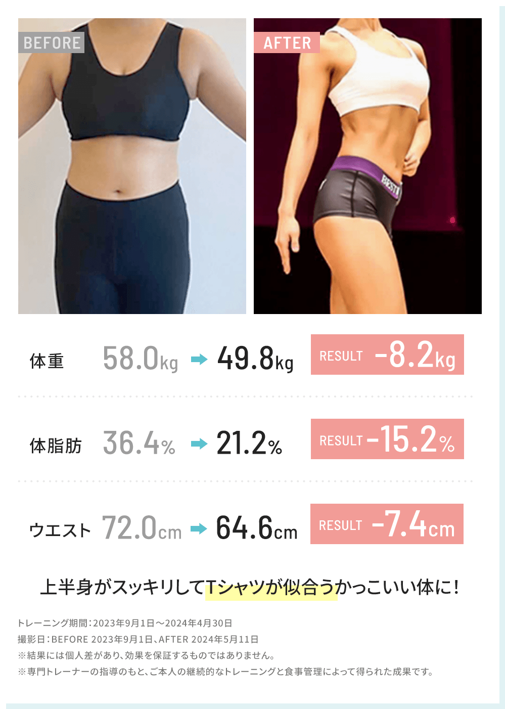 体重 -8.2kg 体脂肪 -9.2% ウエスト -7.4cm ずっとくっついていた内ももの間に隙間ができました!
