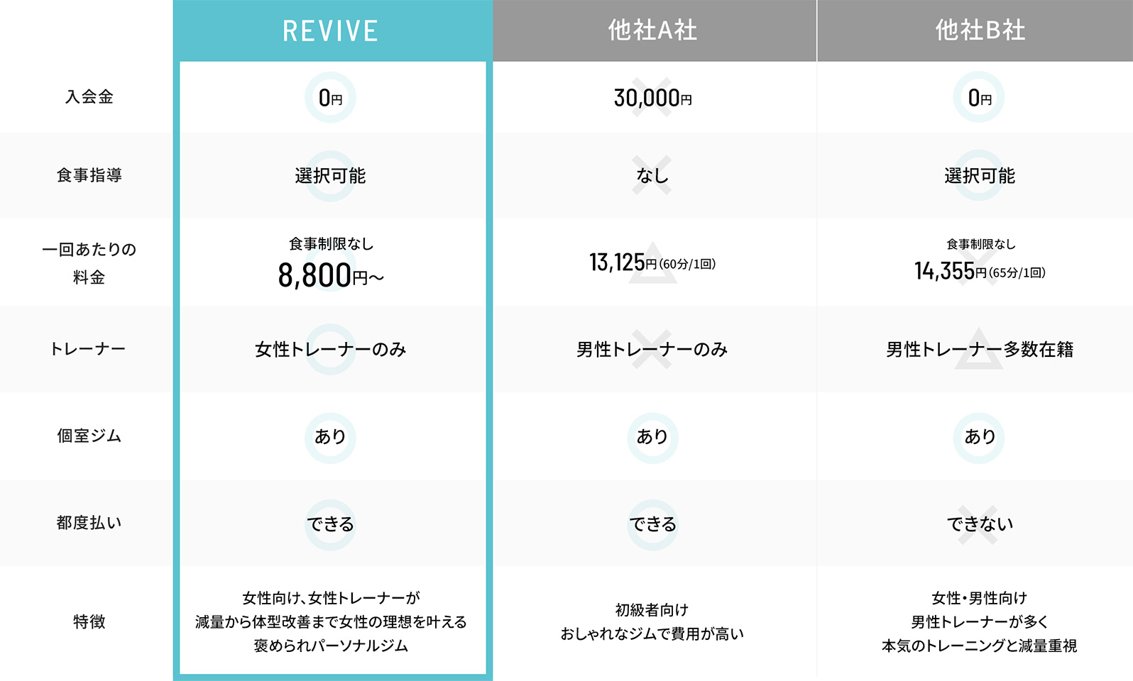 リバイブと他社A社、B社比較